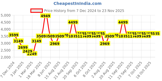 myntra.com GRIFFEL Men Printed Tracksuits griffel Price History Graph from 7 Dec 2024 to 23 Nov 2025