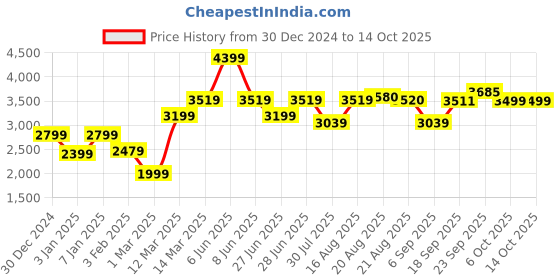 myntra.com GRIFFEL Men Printed Tracksuits griffel Price History Graph from 30 Dec 2024 to 14 Oct 2025