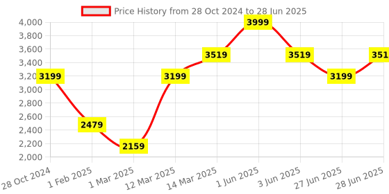 myntra.com GRIFFEL Men Printed Tracksuits griffel Price History Graph from 28 Oct 2024 to 28 Jun 2025