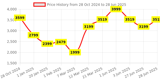 myntra.com GRIFFEL Men Printed Tracksuits griffel Price History Graph from 28 Oct 2024 to 28 Jun 2025