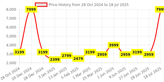 myntra.com GRIFFEL Men Printed Tracksuits griffel Price History Graph from 28 Oct 2024 to 18 Jul 2025