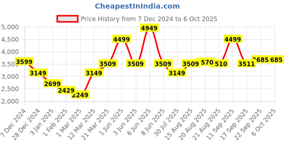 myntra.com GRIFFEL Men Printed Tracksuits griffel Price History Graph from 7 Dec 2024 to 5 Oct 2025