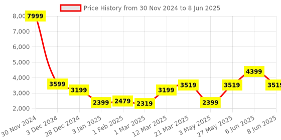 myntra.com GRIFFEL Men Printed Tracksuits griffel Price History Graph from 30 Nov 2024 to 8 Jun 2025