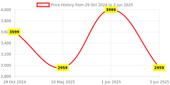 myntra.com GRIFFEL Men Printed Tracksuits griffel Price History Graph from 29 Oct 2024 to 3 Jun 2025