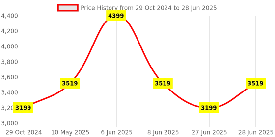myntra.com GRIFFEL Men Printed Tracksuits griffel Price History Graph from 29 Oct 2024 to 28 Jun 2025
