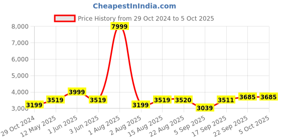myntra.com GRIFFEL Men Printed Tracksuits griffel Price History Graph from 29 Oct 2024 to 5 Oct 2025