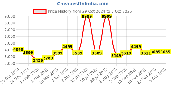 myntra.com GRIFFEL Men Printed Tracksuits griffel Price History Graph from 29 Oct 2024 to 4 Oct 2025
