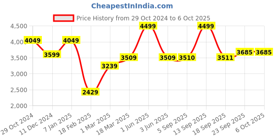 myntra.com GRIFFEL Men Printed Tracksuits griffel Price History Graph from 29 Oct 2024 to 5 Oct 2025