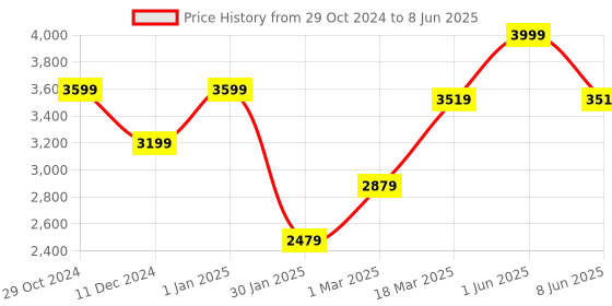 myntra.com GRIFFEL Men Printed Tracksuits griffel Price History Graph from 29 Oct 2024 to 8 Jun 2025