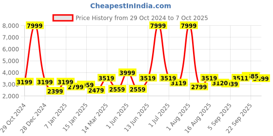 myntra.com GRIFFEL Men Printed Tracksuits griffel Price History Graph from 29 Oct 2024 to 7 Oct 2025