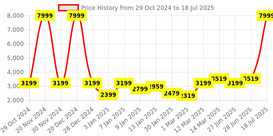 myntra.com GRIFFEL Men Printed Tracksuits griffel Price History Graph from 29 Oct 2024 to 18 Jul 2025