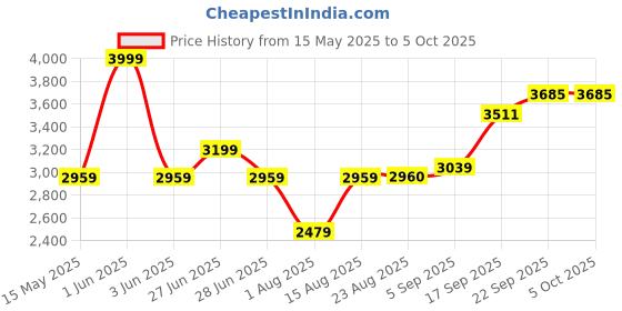 myntra.com GRIFFEL Men Printed Tracksuits griffel Price History Graph from 15 May 2025 to 5 Oct 2025