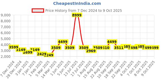 myntra.com GRIFFEL Men Printed Tracksuits griffel Price History Graph from 7 Dec 2024 to 7 Oct 2025