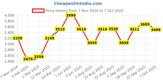 myntra.com GRIFFEL Men Printed Tracksuits griffel Price History Graph from 7 Nov 2024 to 7 Oct 2025
