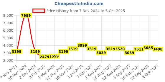 myntra.com GRIFFEL Men Printed Tracksuits griffel Price History Graph from 7 Nov 2024 to 4 Oct 2025