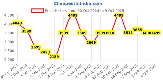 myntra.com GRIFFEL Men Printed Tracksuits griffel Price History Graph from 30 Oct 2024 to 9 Oct 2025