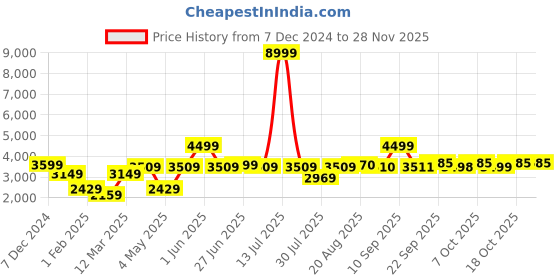 myntra.com GRIFFEL Men Printed Tracksuits griffel Price History Graph from 7 Dec 2024 to 27 Nov 2025