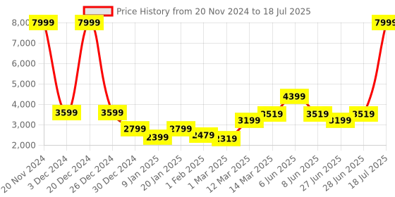 myntra.com GRIFFEL Men Printed Tracksuits griffel Price History Graph from 20 Nov 2024 to 18 Jul 2025