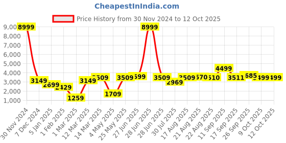 myntra.com GRIFFEL Men Printed Tracksuits griffel Price History Graph from 30 Nov 2024 to 11 Oct 2025