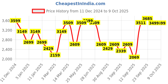 myntra.com GRIFFEL Men Printed Tracksuits griffel Price History Graph from 11 Dec 2024 to 8 Oct 2025