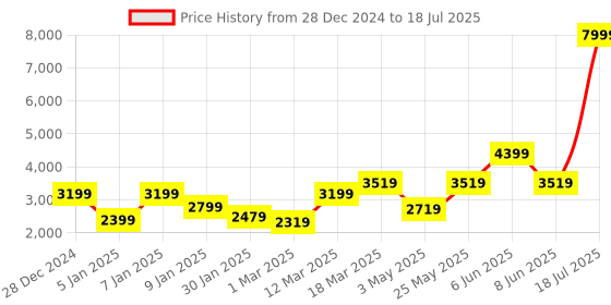 myntra.com GRIFFEL Men Printed Tracksuits griffel Price History Graph from 28 Dec 2024 to 18 Jul 2025