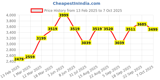 myntra.com GRIFFEL Men Printed Tracksuits griffel Price History Graph from 13 Feb 2025 to 7 Oct 2025