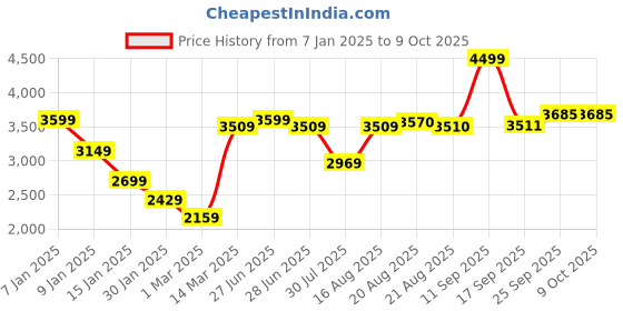 myntra.com GRIFFEL Men Printed Tracksuits griffel Price History Graph from 7 Jan 2025 to 8 Oct 2025