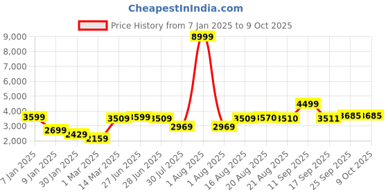 myntra.com GRIFFEL Men Printed Tracksuits griffel Price History Graph from 7 Jan 2025 to 8 Oct 2025