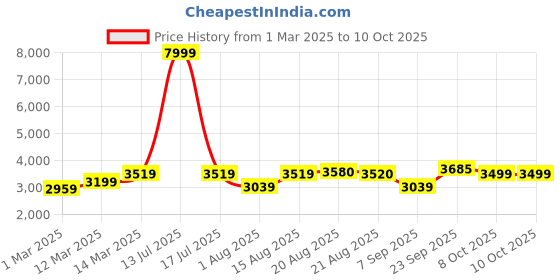 myntra.com GRIFFEL Men Printed Tracksuits griffel Price History Graph from 1 Mar 2025 to 8 Oct 2025