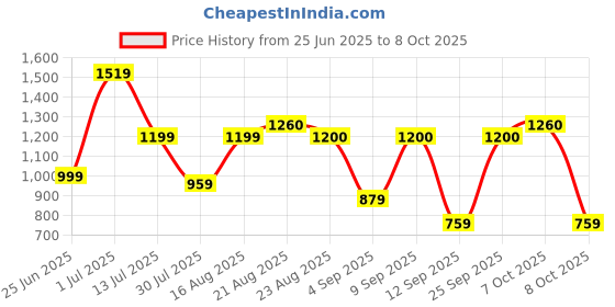 myntra.com GRIFFEL Men Printed Ultralite T-shirt griffel Price History Graph from 25 Jun 2025 to 8 Oct 2025