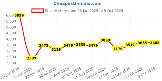 myntra.com GRIFFEL Men Purple Solid Tracksuits griffel Price History Graph from 26 Jun 2025 to 4 Oct 2025