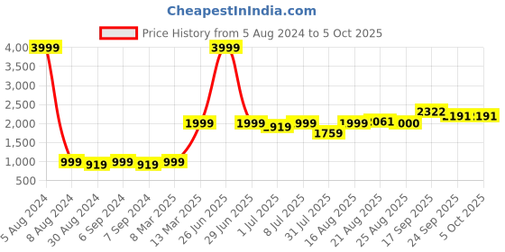 myntra.com GRIFFEL Men Purple Sweatshirt griffel Price History Graph from 5 Aug 2024 to 4 Oct 2025
