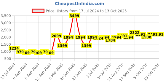 myntra.com GRIFFEL Men Purple Sweatshirt griffel Price History Graph from 17 Jul 2024 to 13 Oct 2025