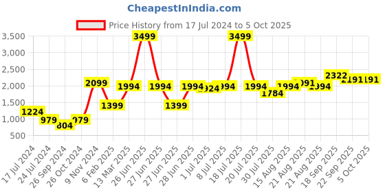 myntra.com GRIFFEL Men Red Sweatshirt griffel Price History Graph from 17 Jul 2024 to 5 Oct 2025