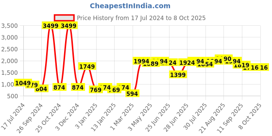myntra.com GRIFFEL Men Regular Fit Cotton Track Pants griffel Price History Graph from 17 Jul 2024 to 8 Oct 2025