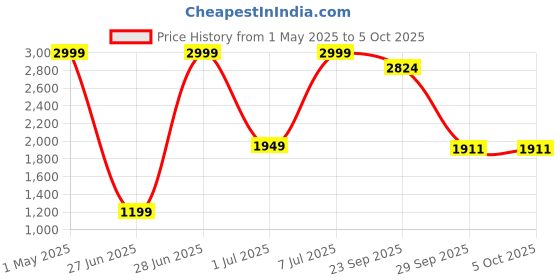 myntra.com GRIFFEL Men Regular Fit Solid Cotton Jogger griffel Price History Graph from 1 May 2025 to 4 Oct 2025