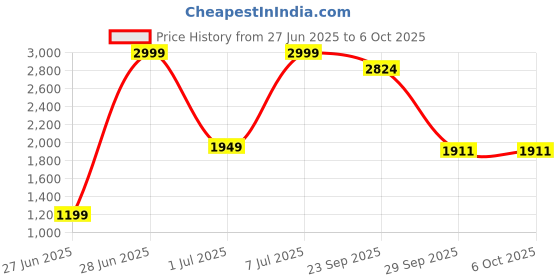 myntra.com GRIFFEL Men Regular Fit Solid Cotton Jogger griffel Price History Graph from 27 Jun 2025 to 5 Oct 2025