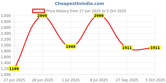 myntra.com GRIFFEL Men Regular Fit Solid Cotton Jogger griffel Price History Graph from 27 Jun 2025 to 4 Oct 2025