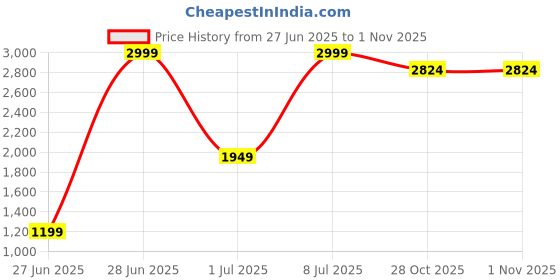 myntra.com GRIFFEL Men Regular Fit Solid Jogger griffel Price History Graph from 27 Jun 2025 to 31 Oct 2025