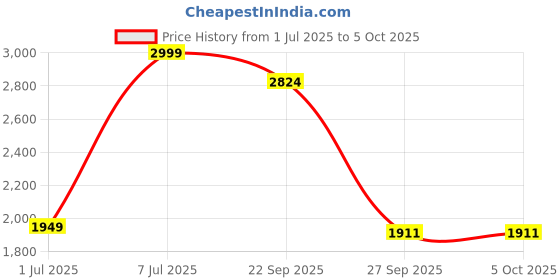 myntra.com GRIFFEL Men Regular Fit Solid Joggers griffel Price History Graph from 1 Jul 2025 to 5 Oct 2025