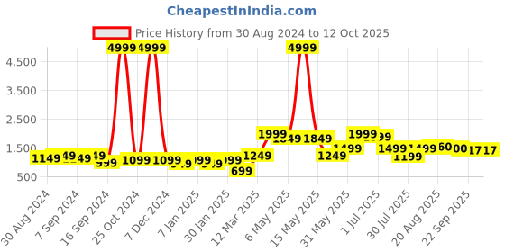 myntra.com GRIFFEL Men Relaxed Fit Cotton Track Pant griffel Price History Graph from 30 Aug 2024 to 12 Oct 2025