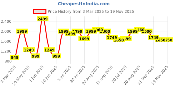 myntra.com GRIFFEL Men Relaxed-Fit Cotton Track Pants griffel Price History Graph from 3 Mar 2025 to 18 Nov 2025