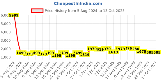 myntra.com GRIFFEL Men Relaxed-Fit Fleece Track Pants griffel Price History Graph from 5 Aug 2024 to 13 Oct 2025