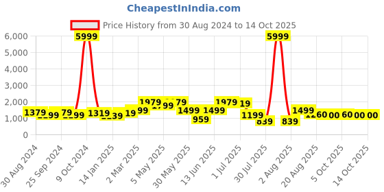 myntra.com GRIFFEL Men Relaxed-Fit Mid-Rise Fleece Track Pant griffel Price History Graph from 30 Aug 2024 to 13 Oct 2025