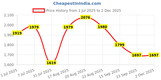 myntra.com GRIFFEL Men Relaxed-Fit Mid-Rise Fleece Track Pant griffel Price History Graph from 1 Jul 2025 to 1 Dec 2025