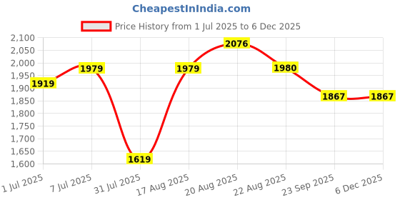 myntra.com GRIFFEL Men Relaxed-Fit Mid-Rise Fleece Track Pant griffel Price History Graph from 1 Jul 2025 to 5 Dec 2025