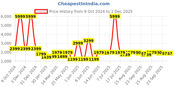 myntra.com GRIFFEL Men Relaxed Fit Mid Rise Track Pants griffel Price History Graph from 9 Oct 2024 to 1 Dec 2025