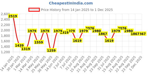 myntra.com GRIFFEL Men Relaxed Fit Mid Rise Track Pants griffel Price History Graph from 14 Jan 2025 to 1 Dec 2025