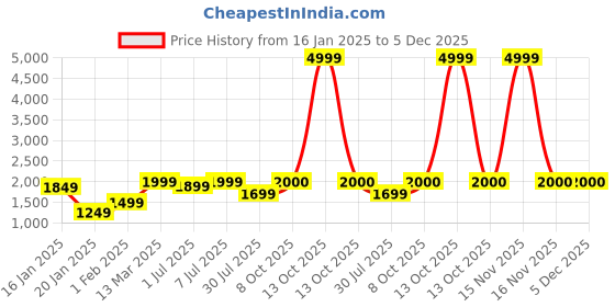 myntra.com GRIFFEL Men Round Neck Long Sleeves Sweatshirt griffel Price History Graph from 16 Jan 2025 to 5 Dec 2025