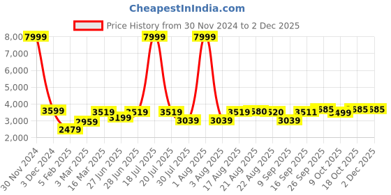 myntra.com GRIFFEL Men Round Neck Long Sleeves Tracksuits griffel Price History Graph from 30 Nov 2024 to 30 Nov 2025